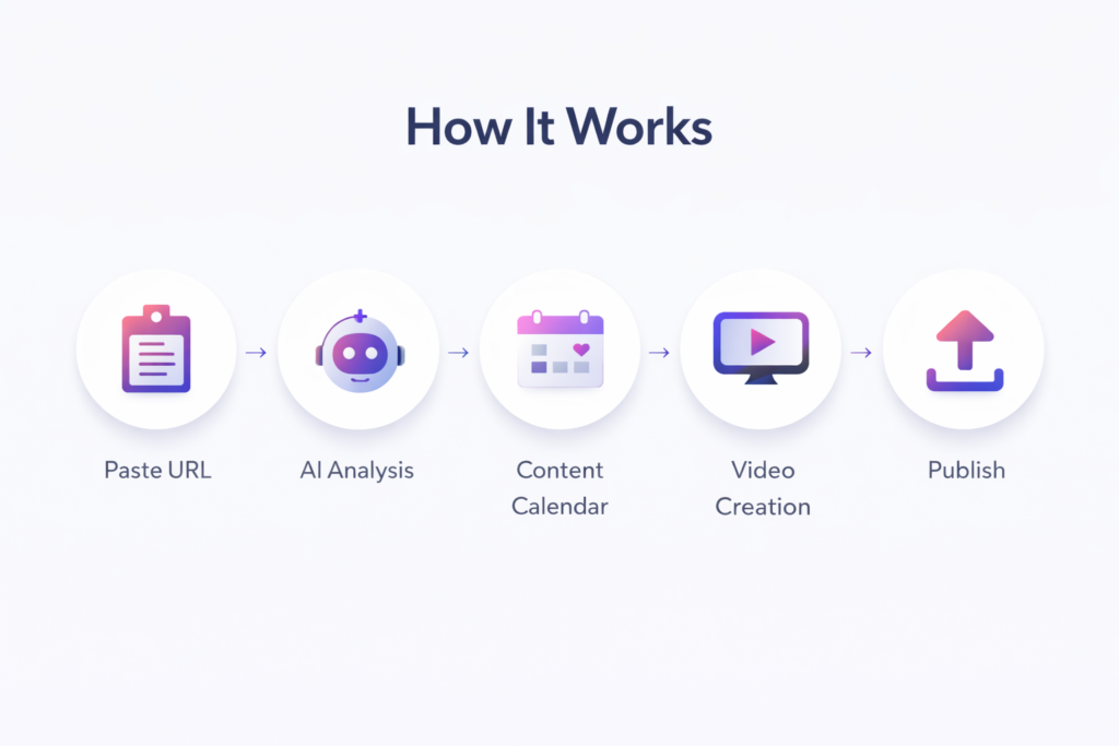 How Micro Content Agency works showing website URL analysis, AI brand extraction, content calendar creation, video generation, and publishing